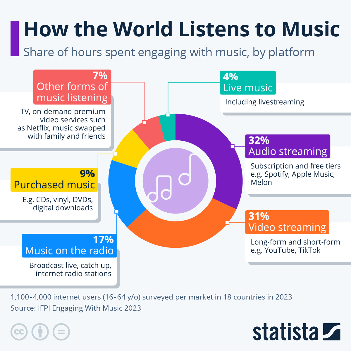 Infographic: How the World Listens to Music | Statista