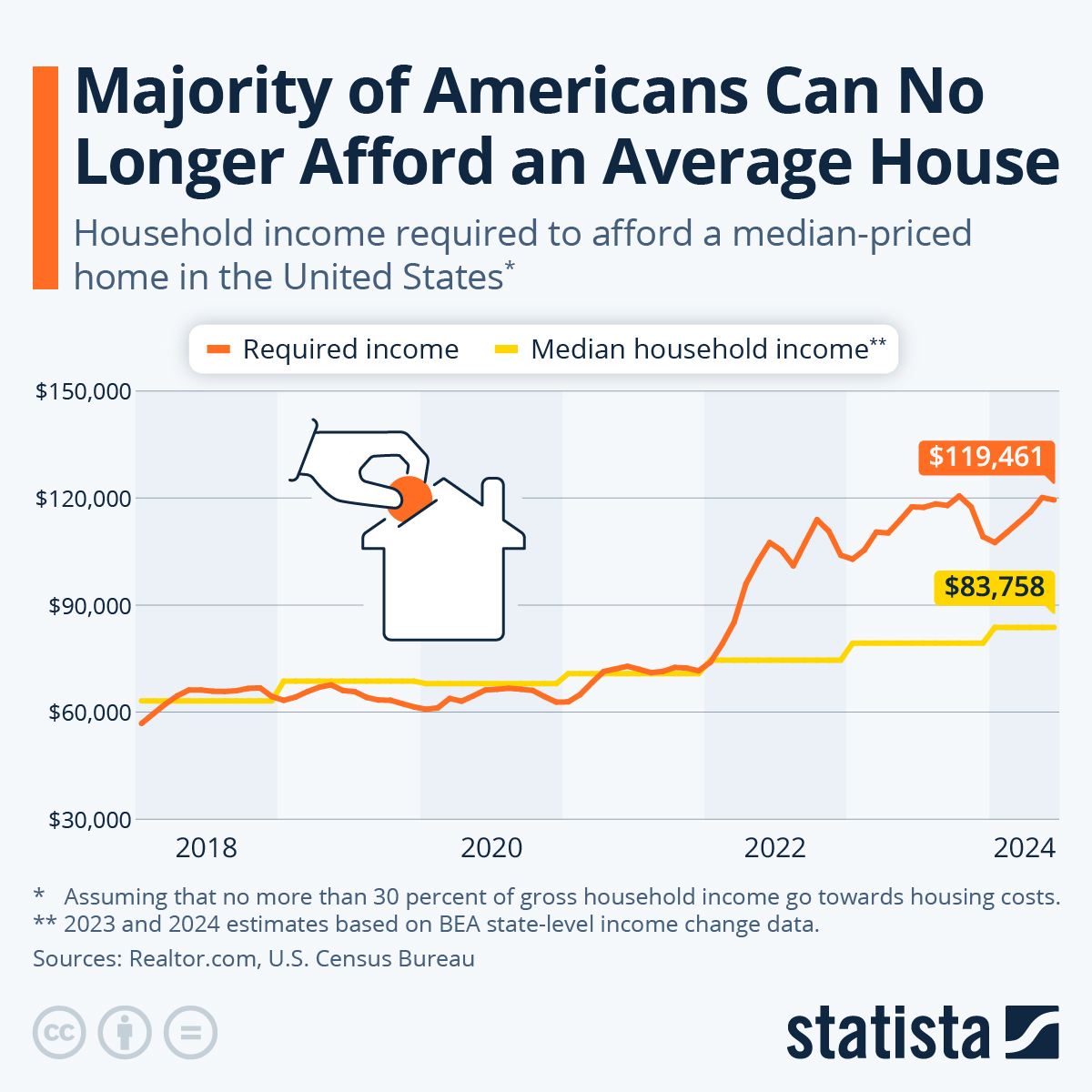 Infographic: Majority of Americans Can No Longer Afford an Average House | Statista