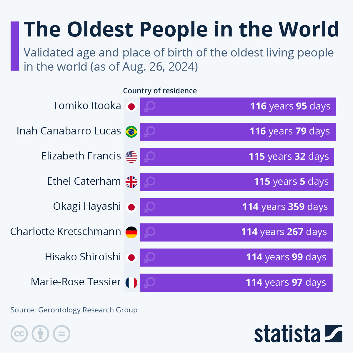 Infographic: The Oldest People in the World | Statista